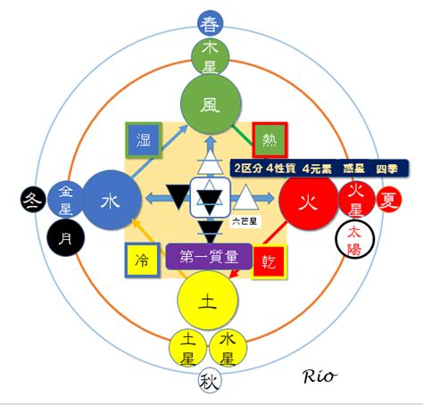 四元素 相性|星座エレメント「火・地・風・水」とは？エレメント。